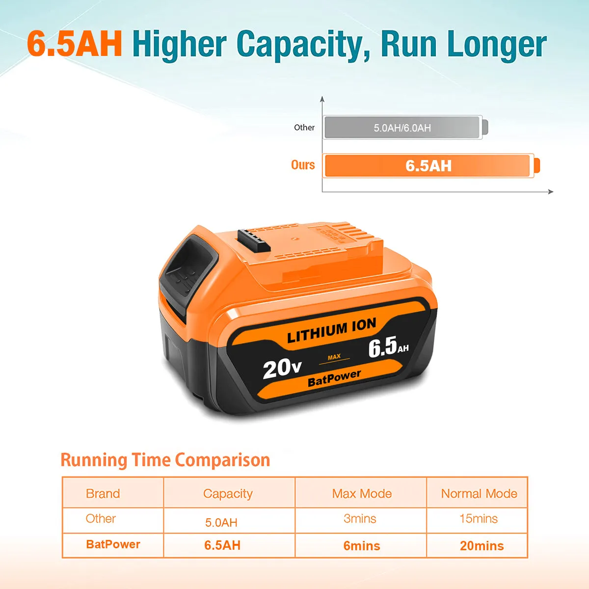 6.5Ah 20V Max Battery Premium 6.0Ah DCB206 Replacement for Dewalt 20V Battery 6.0Ah 5.0Ah 4.0Ah DCB206 DCB204 DCB205-2 Lithium Ion 20v Max XR Battery