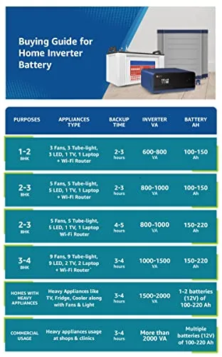 Luminous Inverter & Battery Combo (Eco Watt Neo 700 Square Wave 600VA/12V Inverter with Red Charge RC 15000ST Short Tubular 120Ah Battery) for Home, Office & Shops