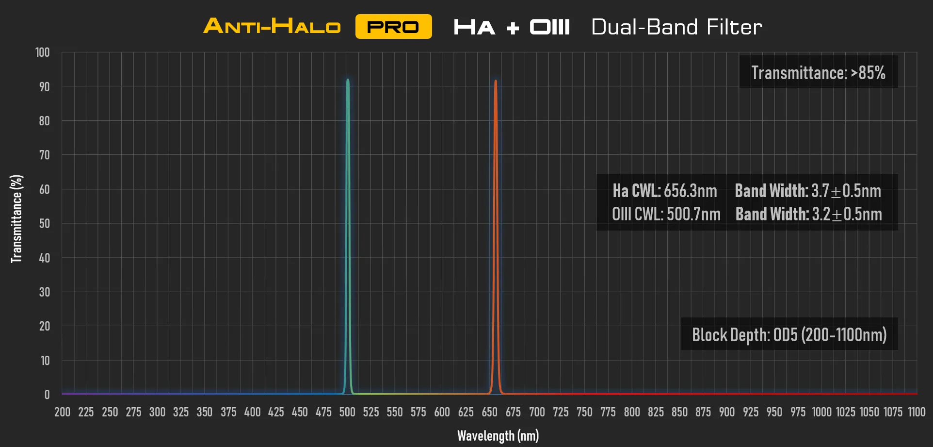 Player One Astronomy Anti-Halo Pro Dual Band Narrowband Filter 2"